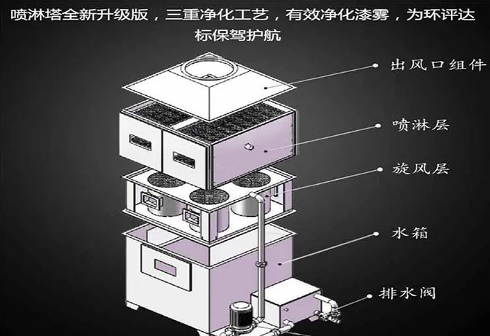 氣旋混動(dòng)噴淋塔結(jié)構(gòu)